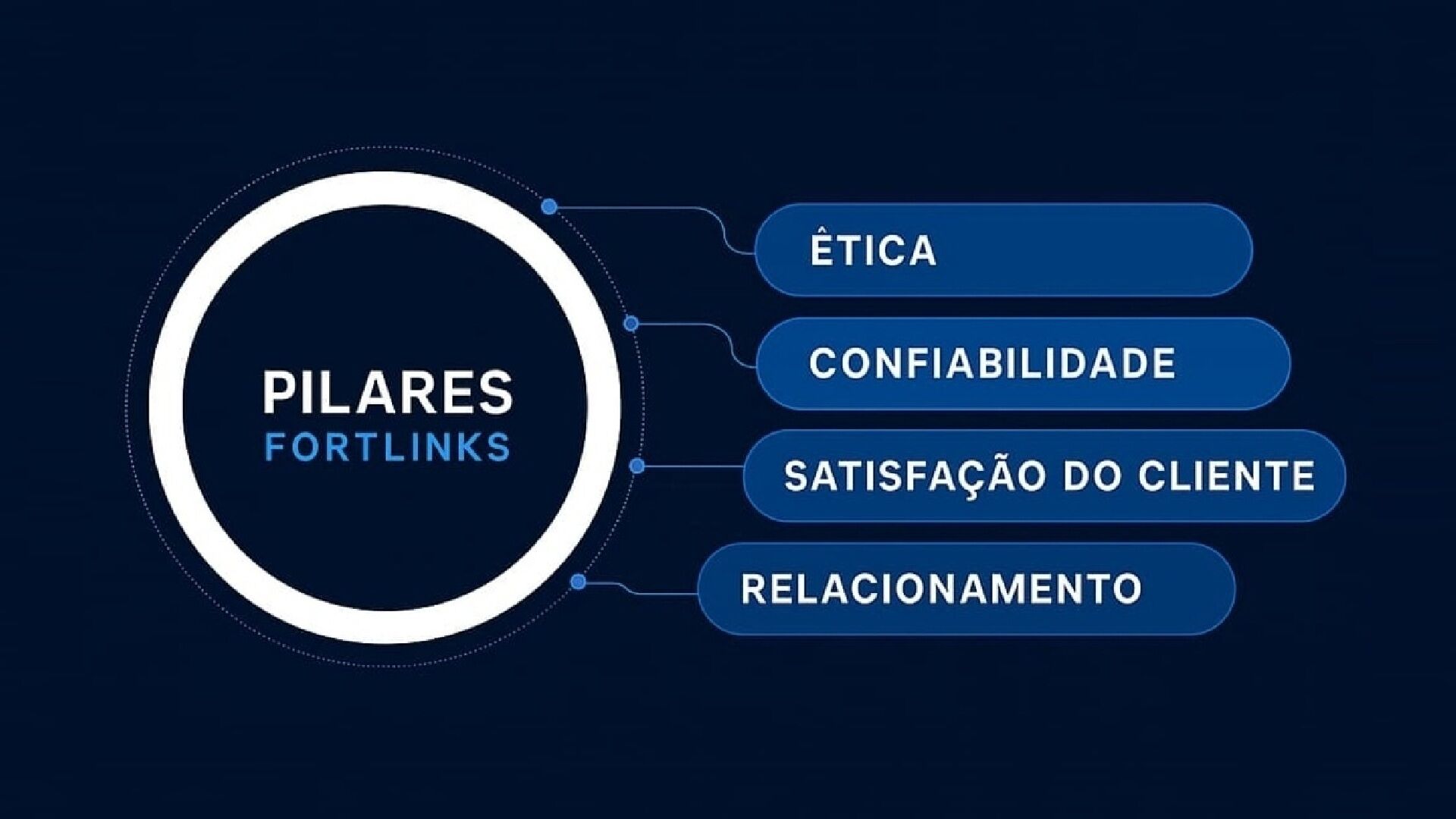 Pilares da nossa Empresa
